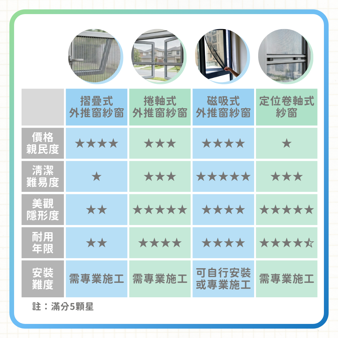 挑選外推窗紗窗的重點